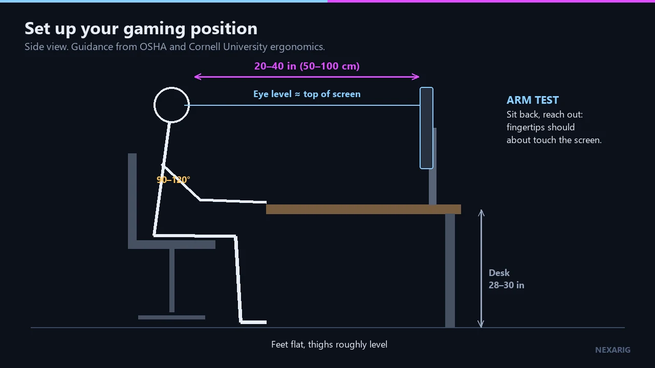 Side-view diagram of a seated gamer: screen top at eye level, 20 to 40 inches away, elbows at 90 to 120 degrees, feet flat and a 28 to 30 inch desk