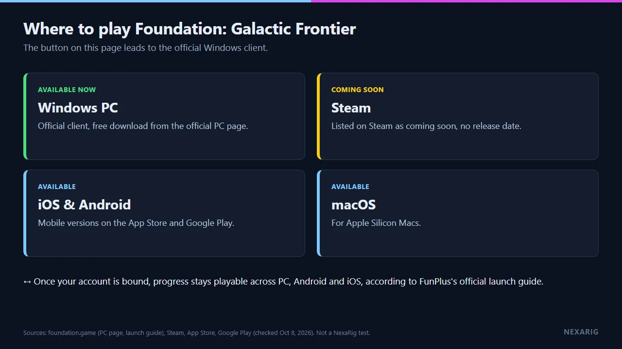 Where to play Foundation: Galactic Frontier: Windows PC available now, Steam coming soon, iOS and Android, macOS for Apple Silicon, with progress that stays playable across PC, Android and iOS