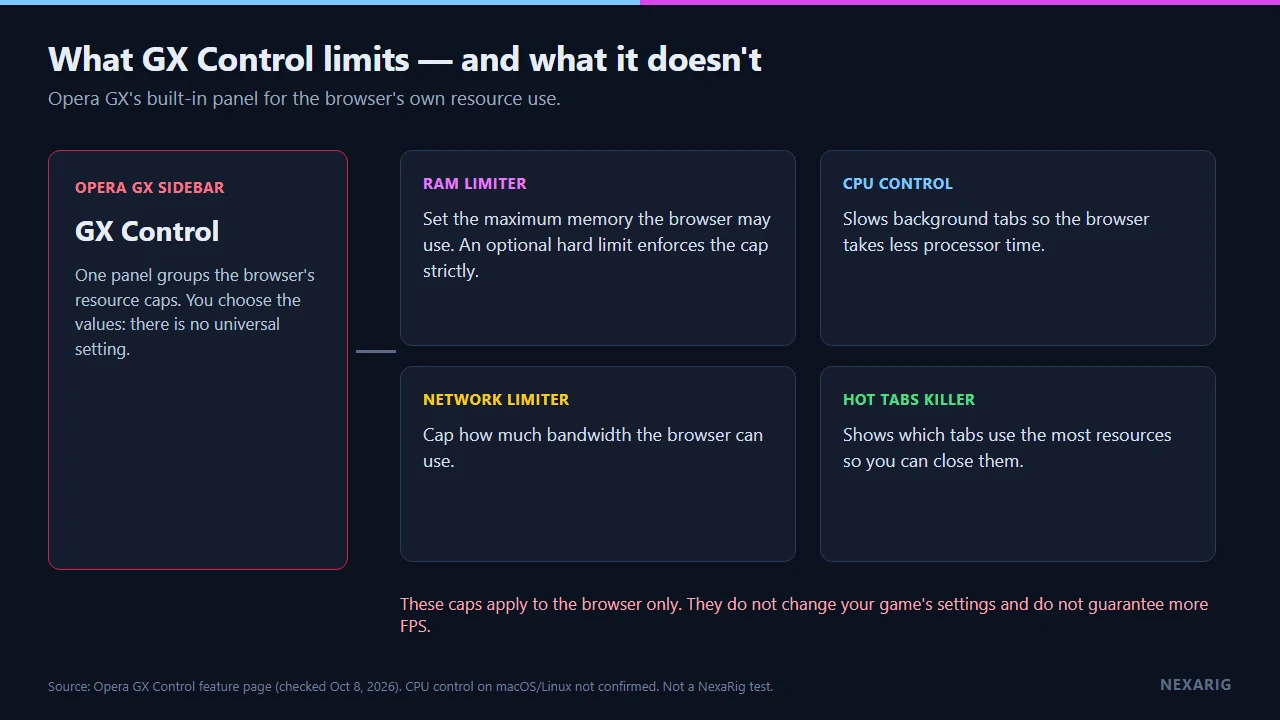 GX Control diagram showing browser-only RAM, CPU and bandwidth limits plus Hot Tabs Killer