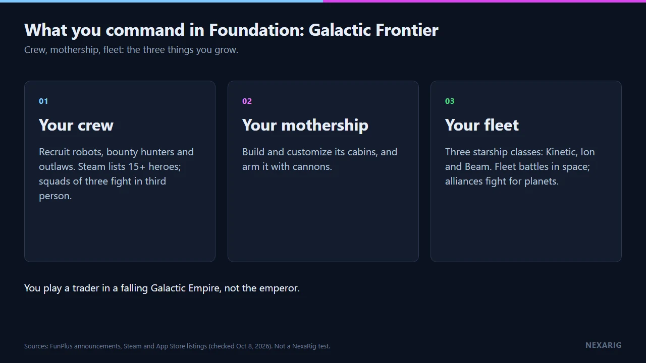 Diagram of what you command in Foundation: Galactic Frontier: your crew, your mothership and your fleet