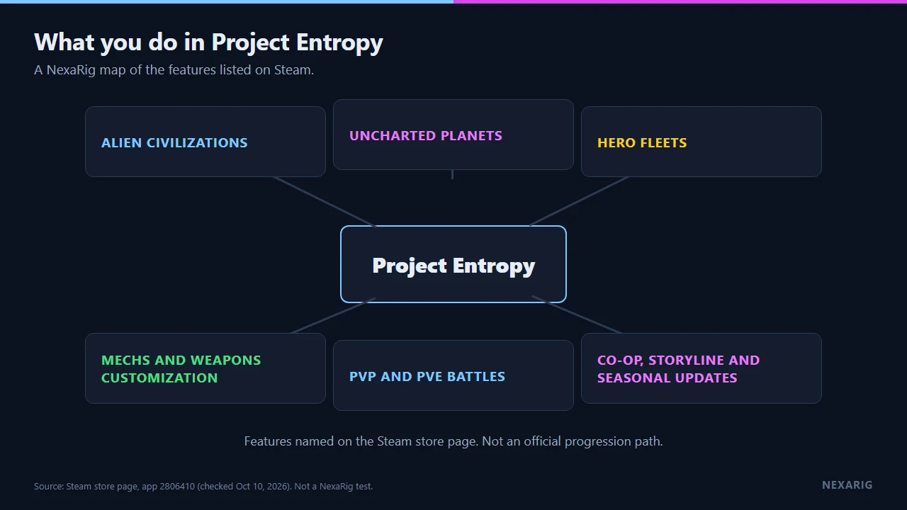 Map of Project Entropy features from the Steam page: alien civilizations, planets, hero fleets, mechs and weapons, PvP and PvE battles, co-op, storyline and seasonal updates