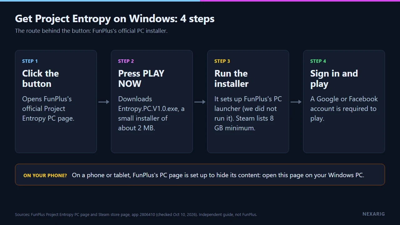 Four steps to install Project Entropy on Windows: 1 click the button, which opens FunPlus's official PC page; 2 press PLAY NOW, which downloads Entropy.PC.V1.0.exe, a small installer of about 2 MB; 3 run the installer, which sets up FunPlus's PC launcher (not run by us; Steam lists 8 GB minimum); 4 sign in and play (a Google or Facebook account is required to play). Note: on a phone or tablet, FunPlus's PC page is set up to hide its content, so open this page on your Windows PC