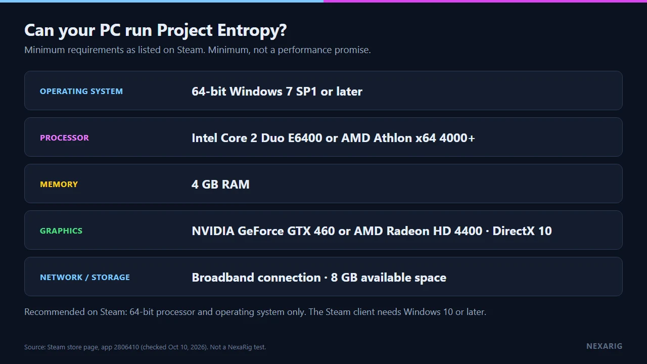 Minimum Windows requirements for Project Entropy as listed on Steam: 64-bit Windows 7 SP1, 4 GB RAM, GeForce GTX 460 or Radeon HD 4400, DirectX 10, 8 GB storage