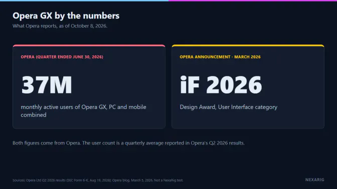 Opera GX figures reported by Opera: 37 million monthly users in Q2 2026 and an iF Design Award 2026