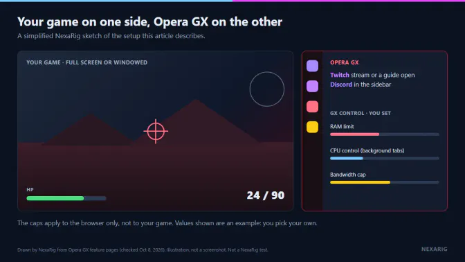 Game window beside Opera GX with Twitch, Discord and user-set RAM, CPU and bandwidth limits