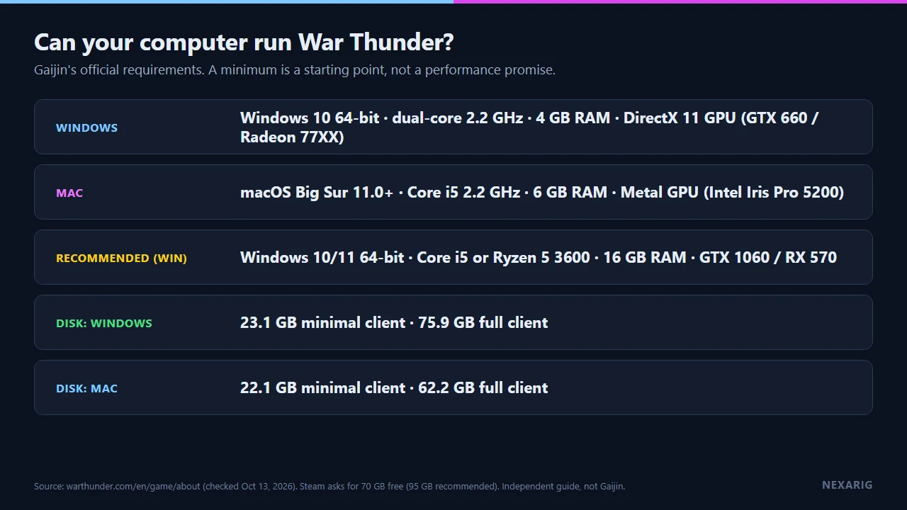 Windows and Mac requirements for War Thunder as listed by Gaijin, with storage, OS, CPU, RAM and GPU, plus Steam's 70 GB and 95 GB storage figures