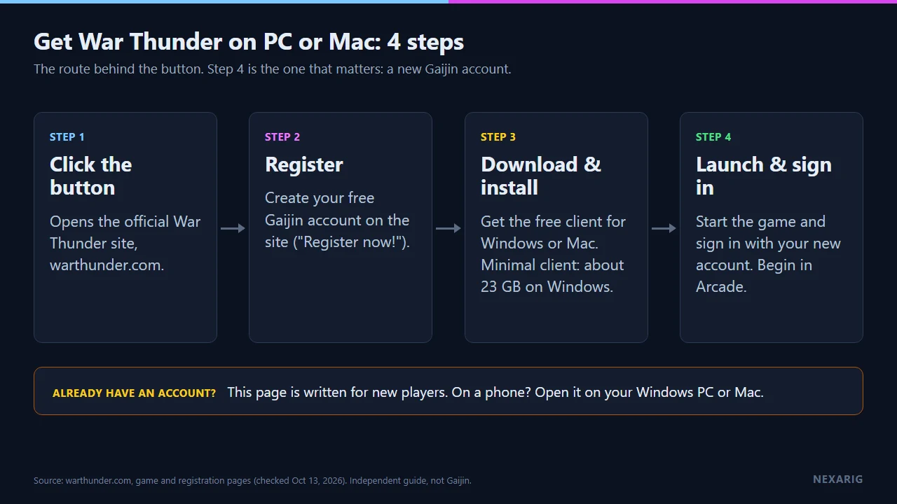 Four steps to get War Thunder on PC: click the button on warthunder.com, register a free Gaijin account, download and install the free client (minimal client about 23 GB on Windows), then launch and sign in with your new account and begin in Arcade