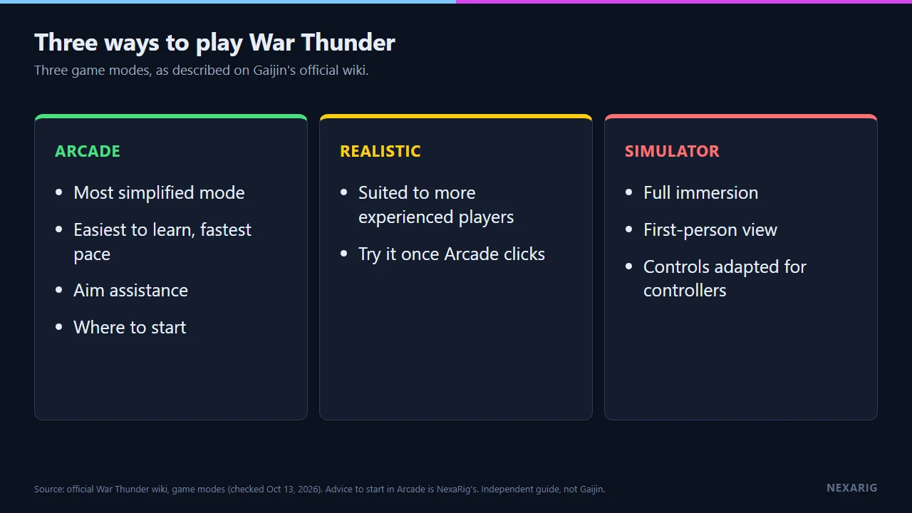 The three War Thunder modes: Arcade, the most simplified and easiest to learn; Realistic, for more experienced players; Simulator, full immersion with first-person view and controls adapted for controllers
